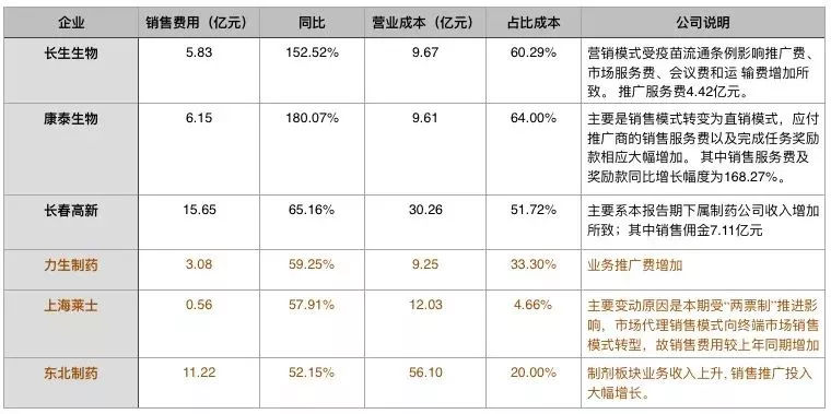 解密“疫苗圈”强大销售能力:长生生物胆子大 路子野