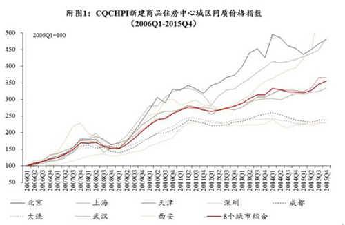 放水都不能解决的问题：遏制房价不能涨，那谁会涨？