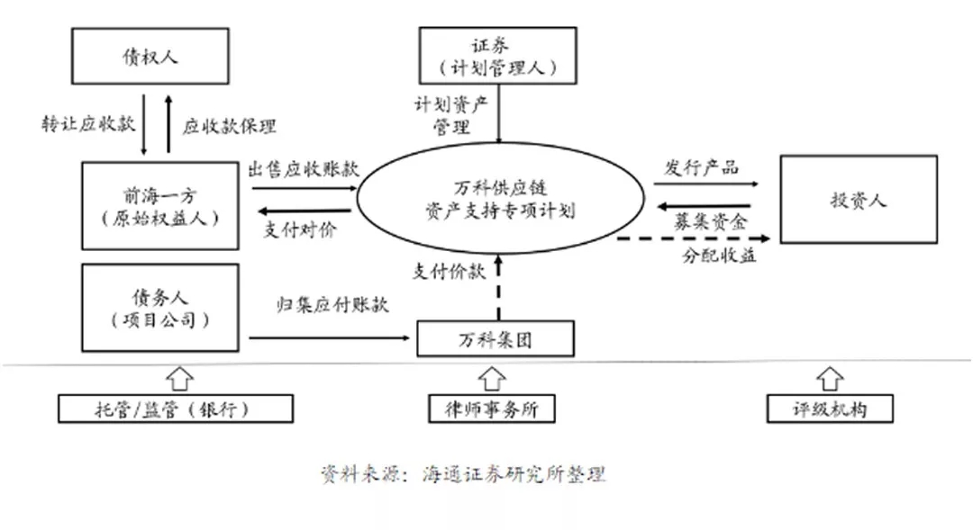 供应链金融ABS为何物？