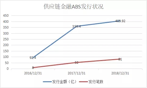 供应链金融ABS为何物？