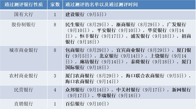 25家银行首批入围P2P存管白名单的背后……