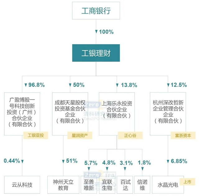 银行理财子公司做LP