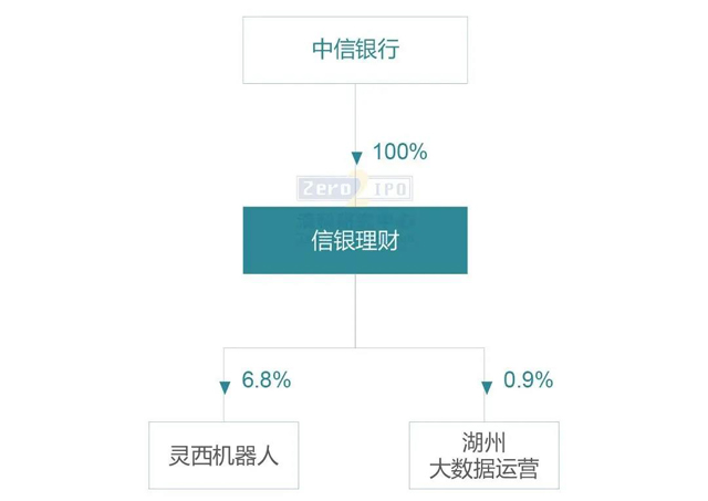 银行理财子公司做LP