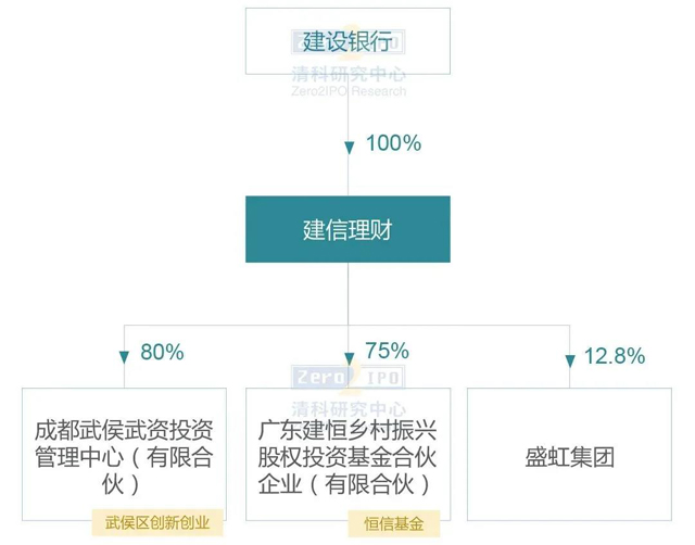 银行理财子公司做LP