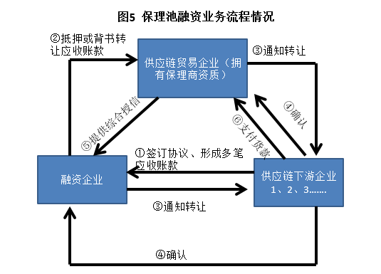 一文读懂供应链金融！