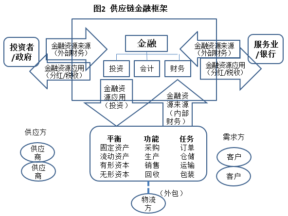 一文读懂供应链金融！