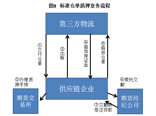 一文读懂供应链金融！