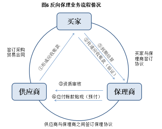 一文读懂供应链金融！