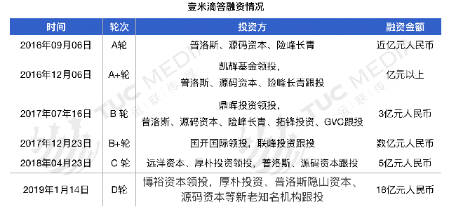 壹米滴答宣布完成18亿元D轮融资