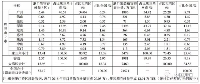 湾区物流供应链提速：解读《粤港澳大湾区发展规划纲要》