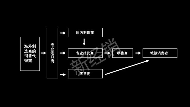 深度：从中美流通渠道的变迁，看国内B2B平台为什么会大量亏损关停？