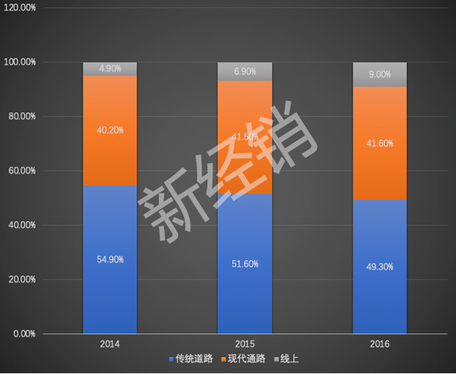 深度：从中美流通渠道的变迁，看国内B2B平台为什么会大量亏损关停？