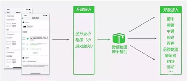 腾讯布局物流，折戟电商、对决阿里