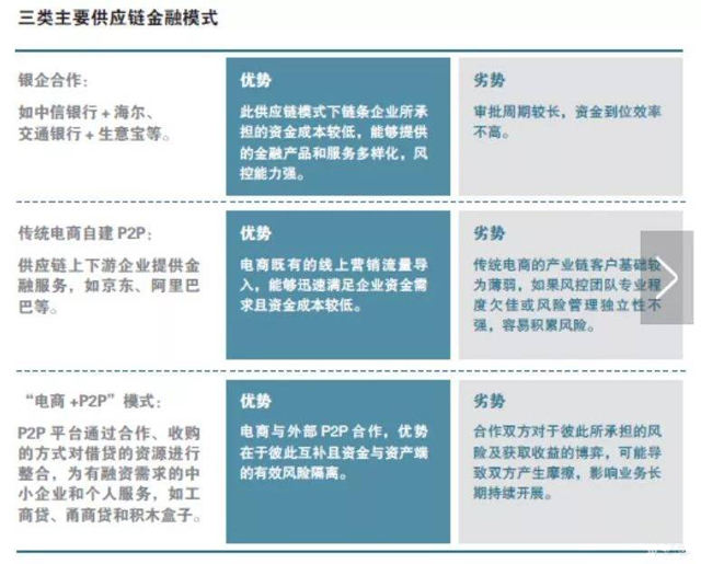 供应链金融的发展趋势与创新方向