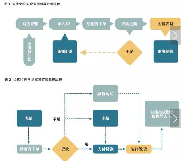 供应链金融的发展趋势与创新方向