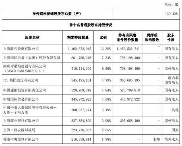 上海银行将获股东TCL集团增持 近期披露了稳定股价措施