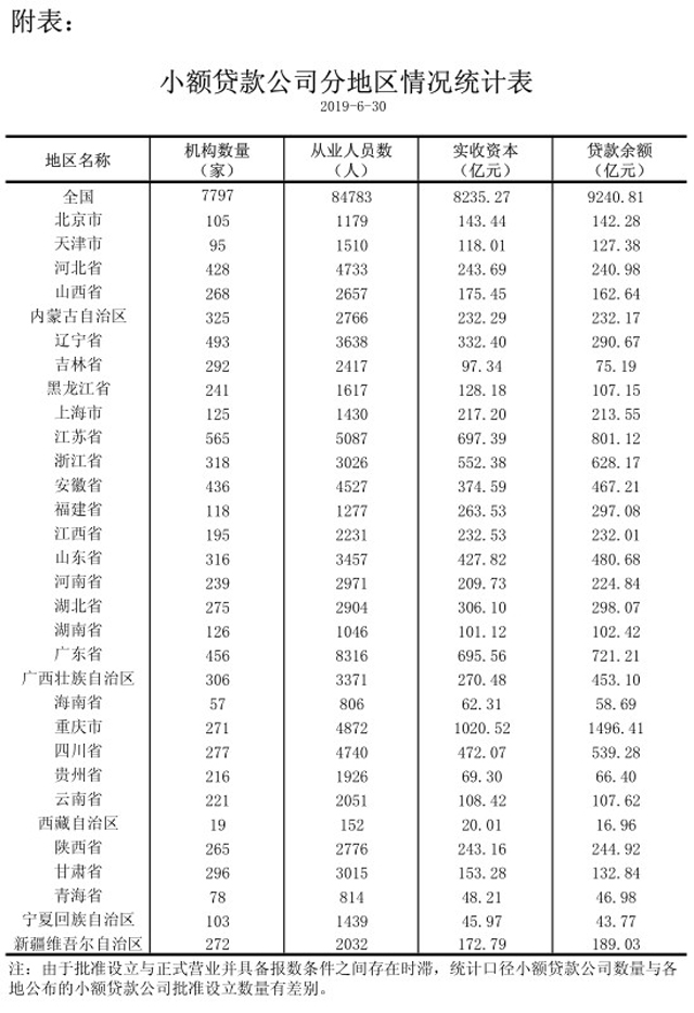 央行：今年上半年全国小贷余额减少304亿元