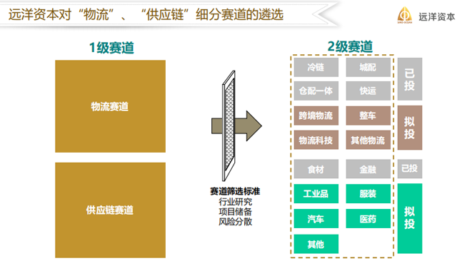 远洋资本王瑞：资本方眼中的物流及B2B供应链