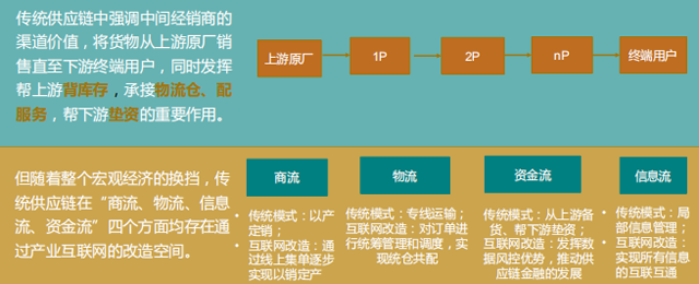 远洋资本王瑞：资本方眼中的物流及B2B供应链