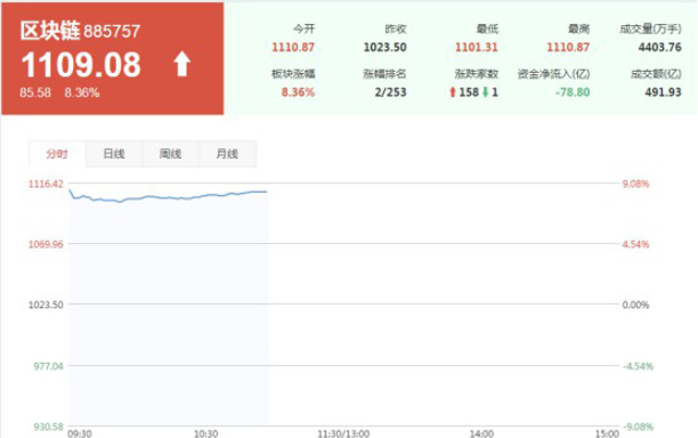  区块链概念股近百股涨停 行业或迎来大爆发