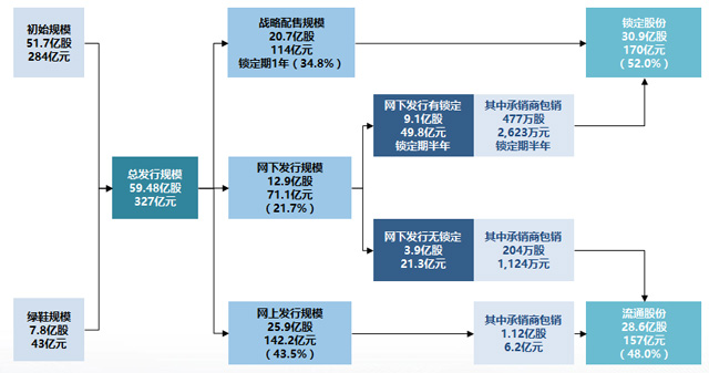 十年来A股最大IPO！邮储银行周二上市 护航资金增至148亿