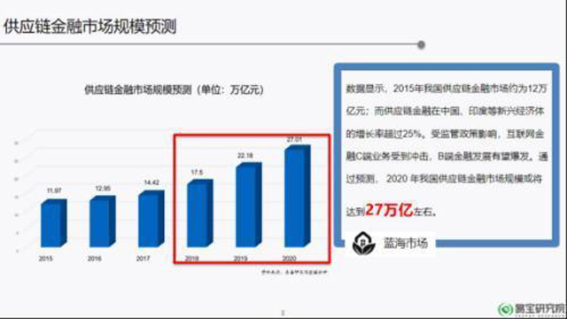 供应链金融：下一个万亿蓝海市场