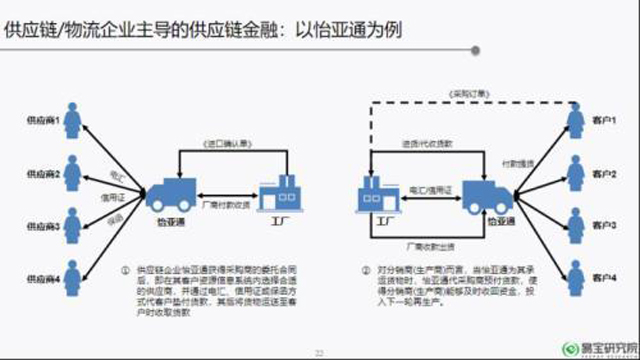 供应链金融：下一个万亿蓝海市场