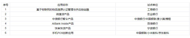 首批金融科技创新监管试点应用出炉