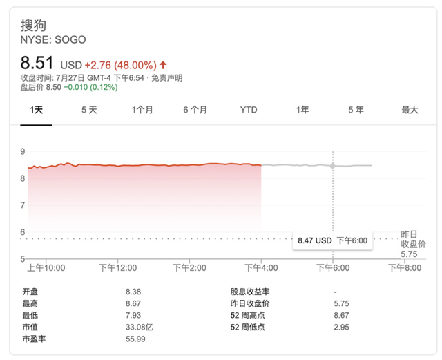 腾讯发出全资收购要约 搜狗携母公司搜狐股价双双大涨