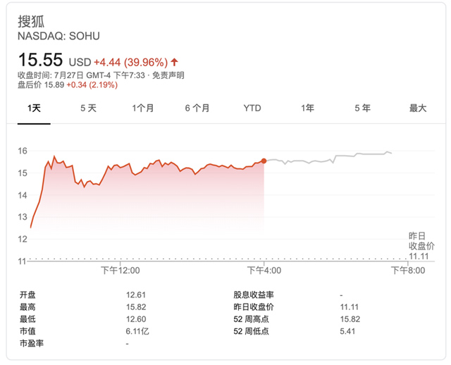 腾讯发出全资收购要约 搜狗携母公司搜狐股价双双大涨