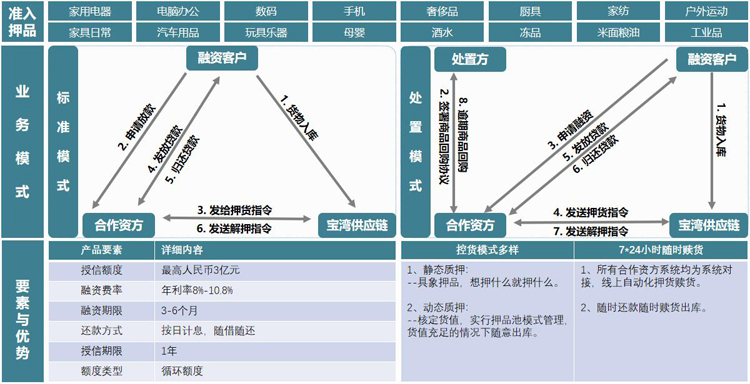 优秀案例-宝湾供应链：海量的仓储资源网络布局及完善的供应链服务