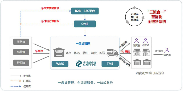 优秀案例-宝湾供应链：海量的仓储资源网络布局及完善的供应链服务