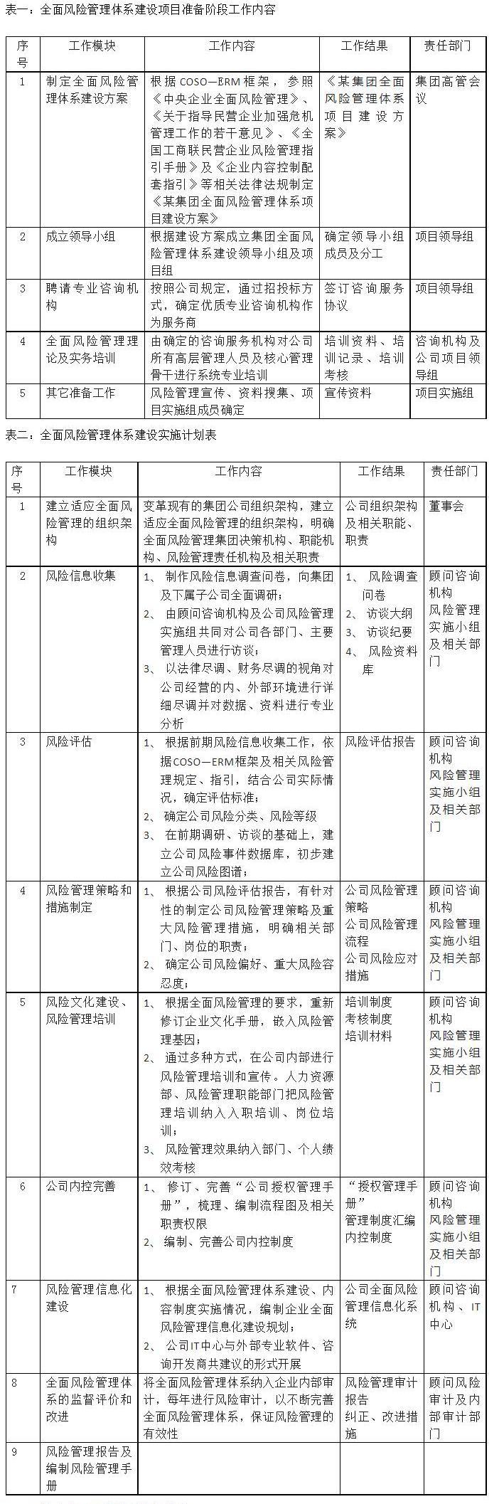 浅析某集团风险现状与管理提升对策-试论民营企业实施全面风险管理的重要性