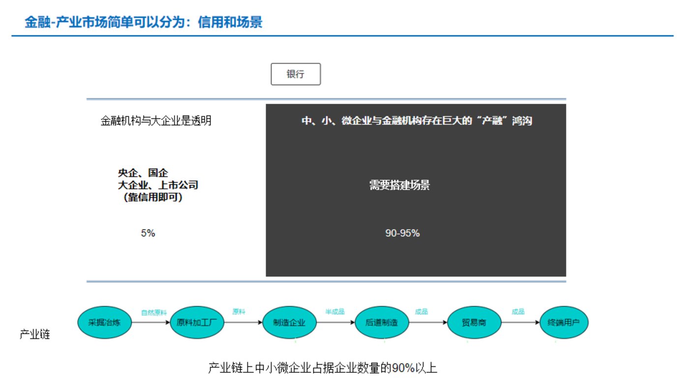 干货：供应链金融服务，如何应用于产业互联网平台？