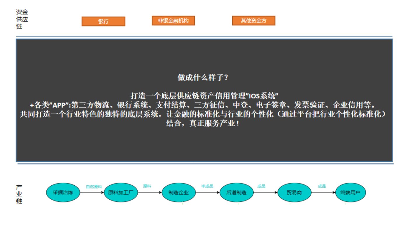 干货：供应链金融服务，如何应用于产业互联网平台？