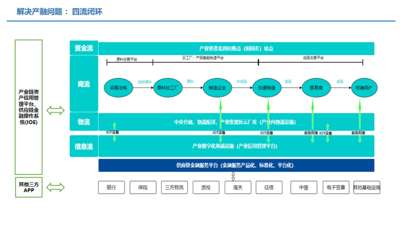 干货：供应链金融服务，如何应用于产业互联网平台？