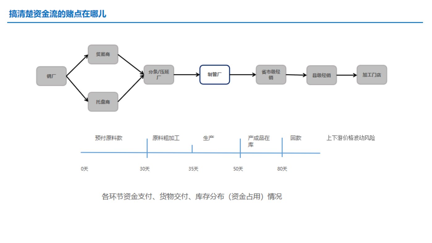 干货：供应链金融服务，如何应用于产业互联网平台？