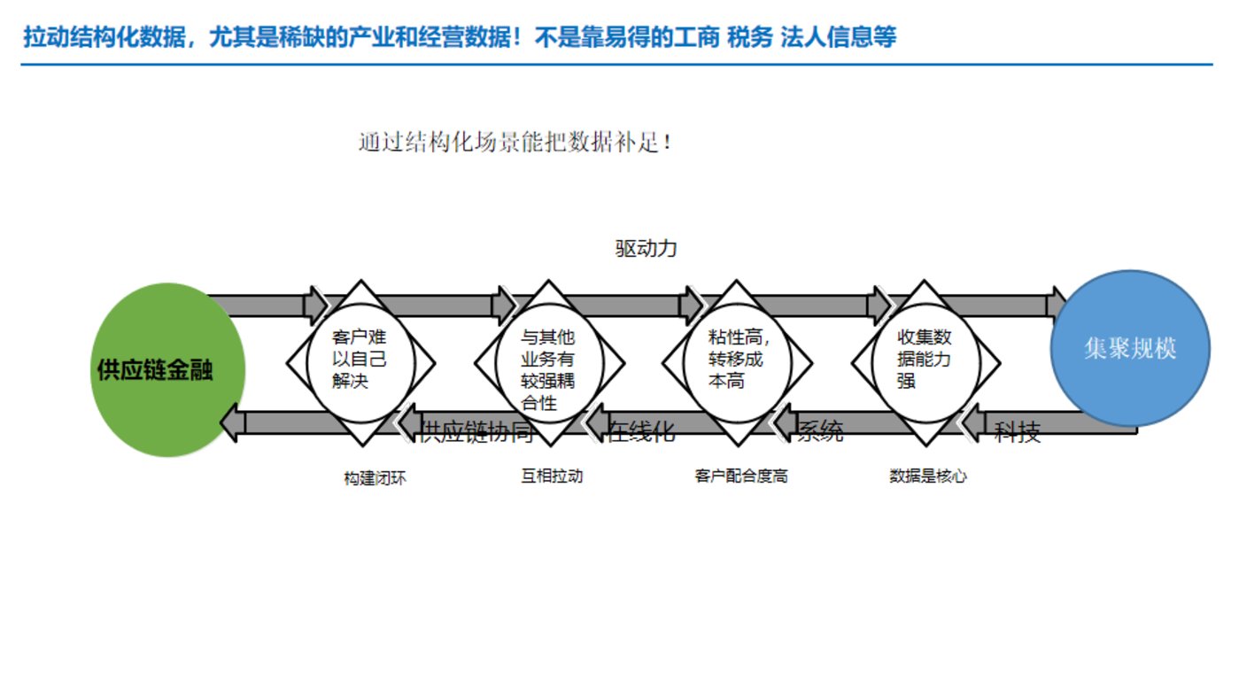 干货：供应链金融服务，如何应用于产业互联网平台？