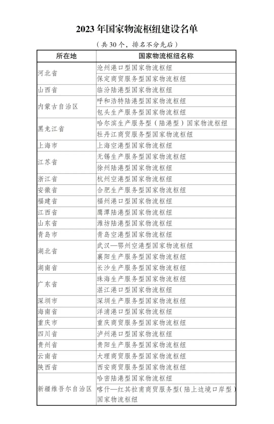 国家发改委发布2023年国家物流枢纽建设名单