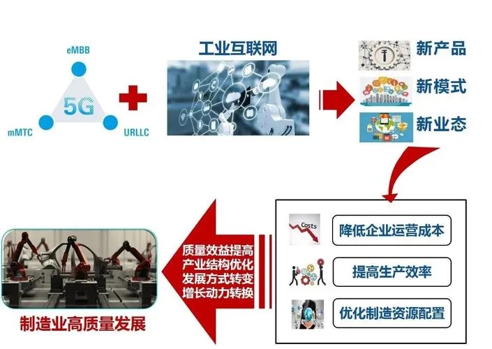 5G+工业互联网深入生产制造第一线