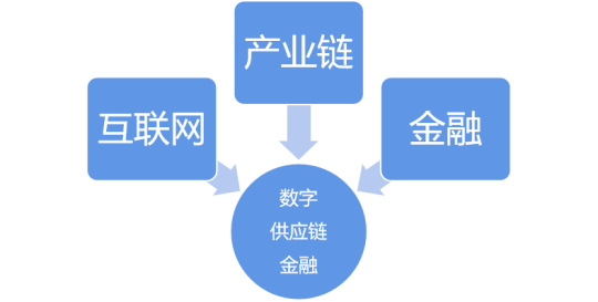 如何抢占数字供应链金融赛道？