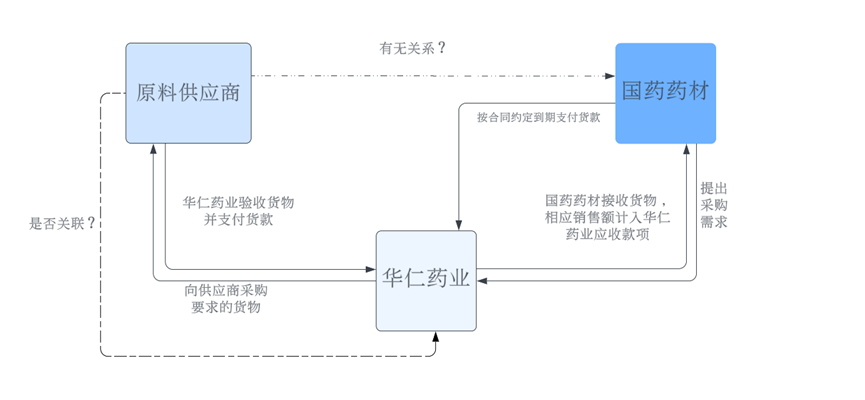 假国企？国企医药集团巨额供应链应收账款无法回收，因深陷融资性贸易？