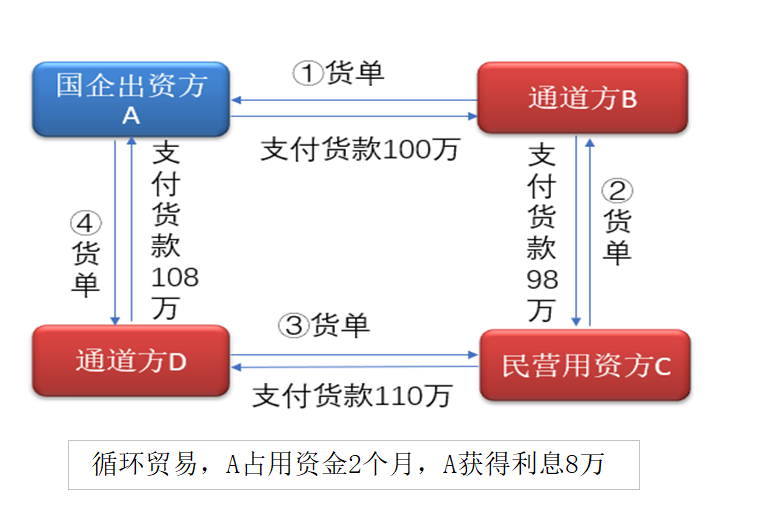 假国企？国企医药集团巨额供应链应收账款无法回收，因深陷融资性贸易？