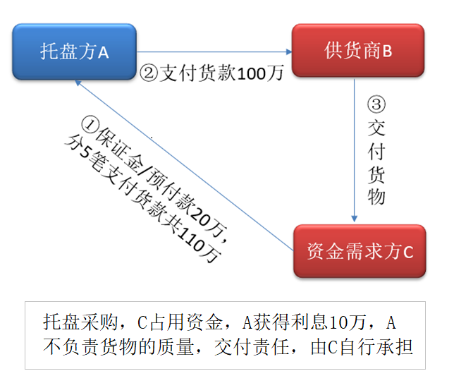 假国企？国企医药集团巨额供应链应收账款无法回收，因深陷融资性贸易？