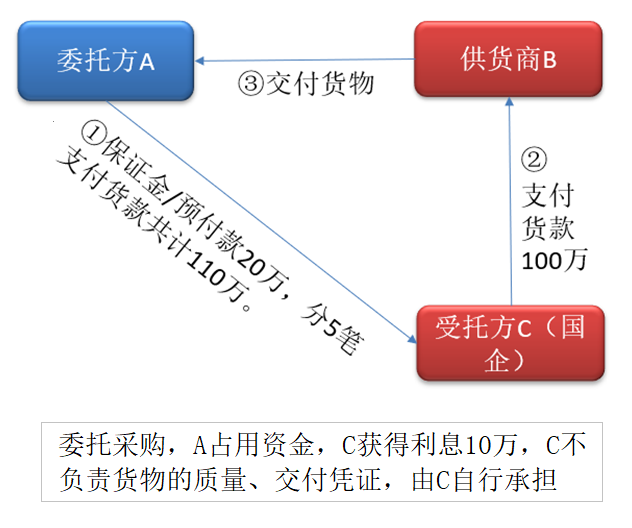 假国企？国企医药集团巨额供应链应收账款无法回收，因深陷融资性贸易？