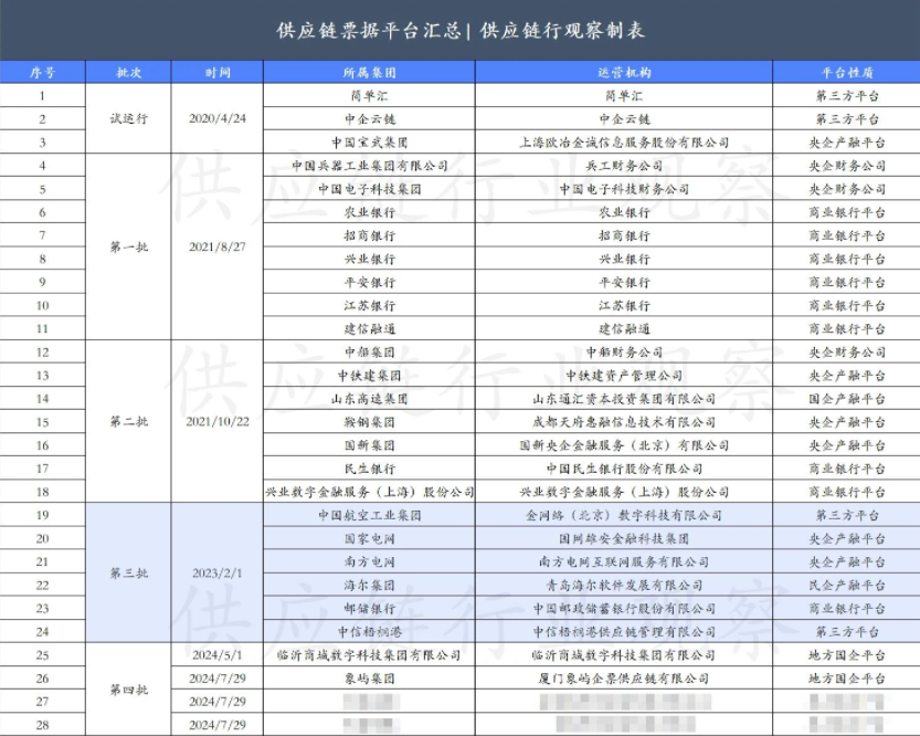 解析26家获准接入上海票交所的供应链票据平台