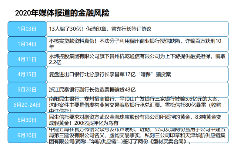 【风控研究】供应链金融典型欺诈风险案例揭秘