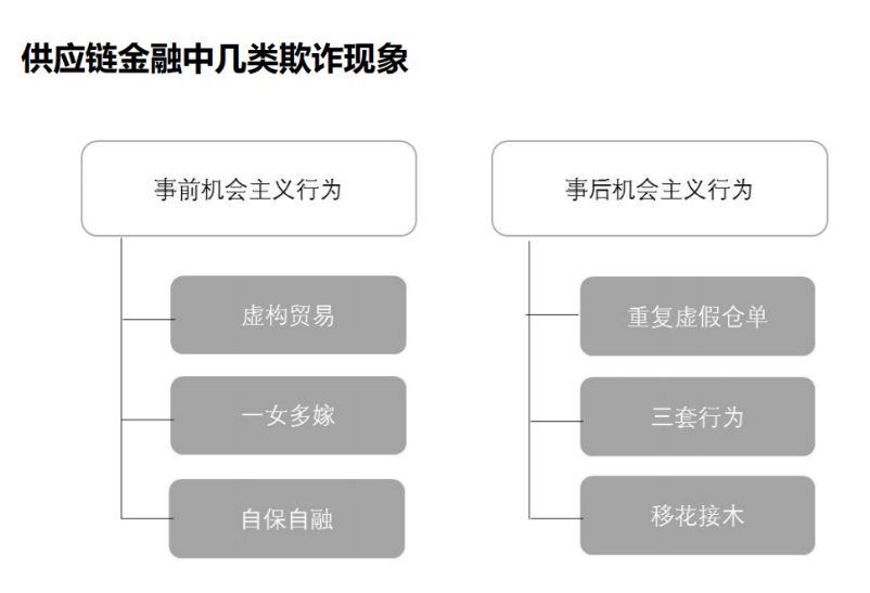 【风控研究】供应链金融典型欺诈风险案例揭秘