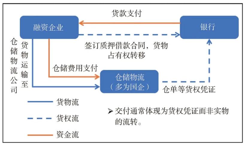 国有企业、上市公司融资性贸易七大风险，风控手段都在这！