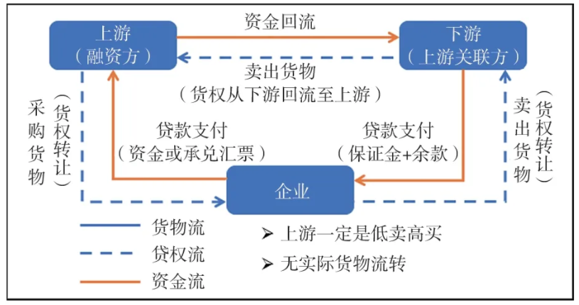 国有企业、上市公司融资性贸易七大风险，风控手段都在这！